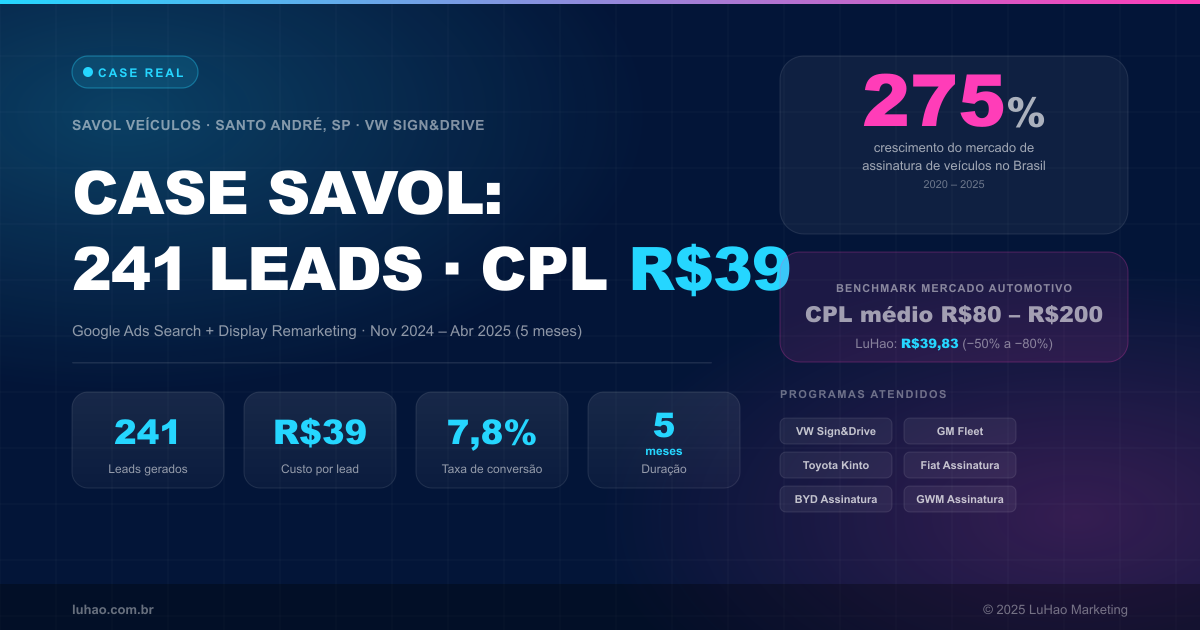 Case Savol: 241 leads com CPL de R$ 39 no mercado de assinatura de veículos